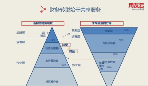 用友财务云为大企业财务管理转型铺路