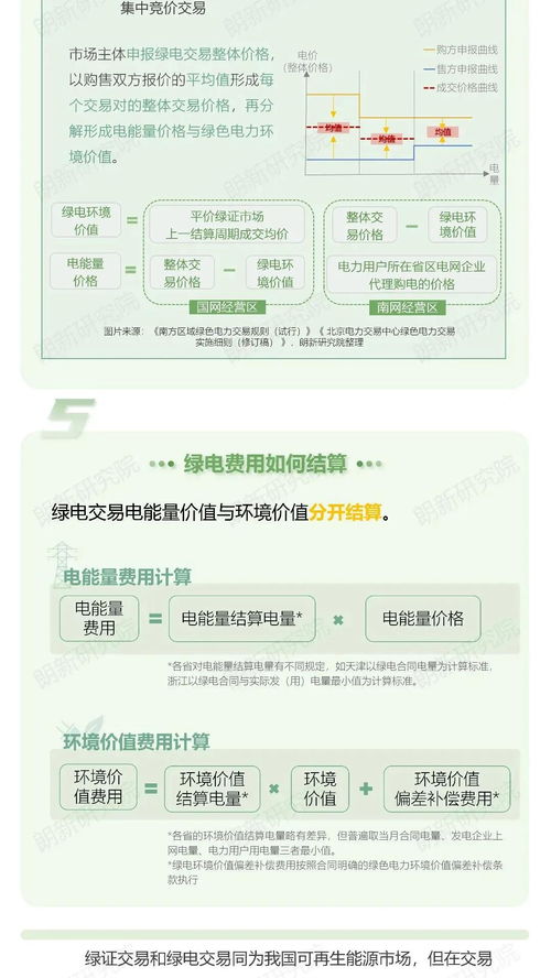 一图读懂 绿证 绿电交易如何开展 价格如何形成 费用几何